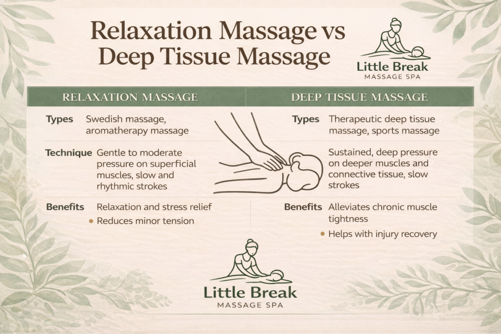 Relaxation massage and deep tissue massage comparison chart at Little Break Spa St Louis Park near Minneapolis helping clients choose therapeutic or stress relief massage options